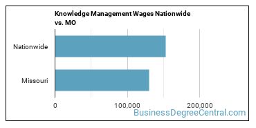 Knowledge Management Wages Nationwide vs. MO