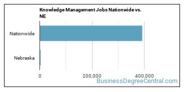 Knowledge Management Jobs Nationwide vs. NE