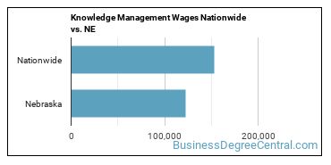 Knowledge Management Wages Nationwide vs. NE