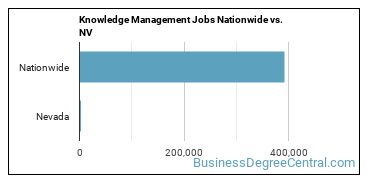 Knowledge Management Jobs Nationwide vs. NV