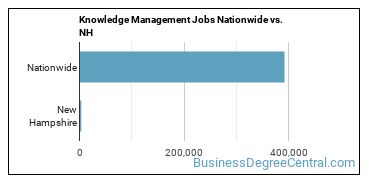 Knowledge Management Jobs Nationwide vs. NH