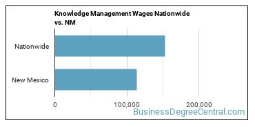 Knowledge Management Wages Nationwide vs. NM