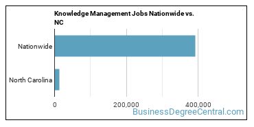 Knowledge Management Jobs Nationwide vs. NC