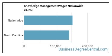 Knowledge Management Wages Nationwide vs. NC