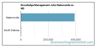 Knowledge Management Jobs Nationwide vs. ND