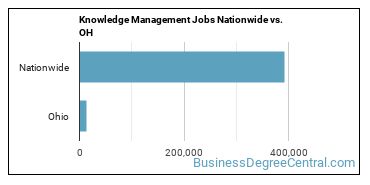 Knowledge Management Jobs Nationwide vs. OH