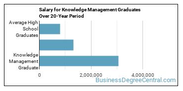 4-year median earnings vs national baseline for Knowledge Management