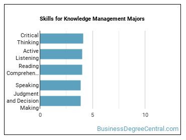 Skills for Knowledge Management majors