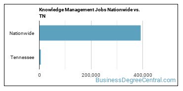 Knowledge Management Jobs Nationwide vs. TN