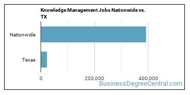 Knowledge Management Jobs Nationwide vs. TX