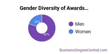 Gender Diversity of Undergraduate Certificates in Knowledge Management
