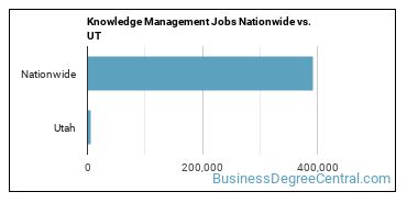 Knowledge Management Jobs Nationwide vs. UT