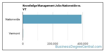 Knowledge Management Jobs Nationwide vs. VT