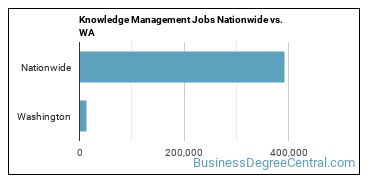 Knowledge Management Jobs Nationwide vs. WA