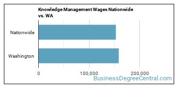 Knowledge Management Wages Nationwide vs. WA