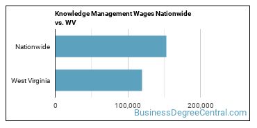Knowledge Management Wages Nationwide vs. WV