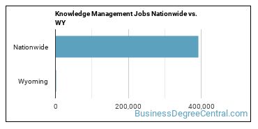Knowledge Management Jobs Nationwide vs. WY