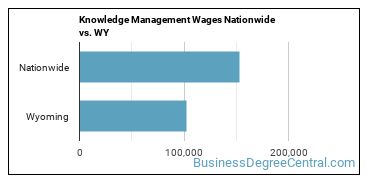 Knowledge Management Wages Nationwide vs. WY