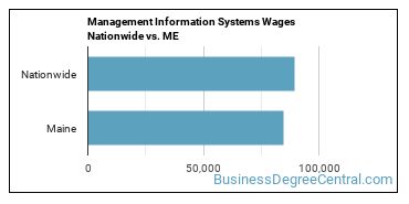 Management Information Systems Wages Nationwide vs. ME