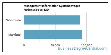 Management Information Systems Wages Nationwide vs. MD