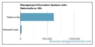 Management Information Systems Jobs Nationwide vs. MA