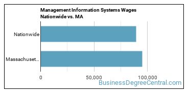 Management Information Systems Wages Nationwide vs. MA