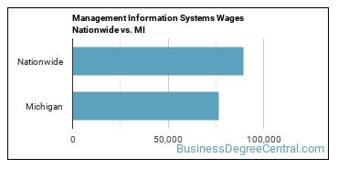 Management Information Systems Wages Nationwide vs. MI
