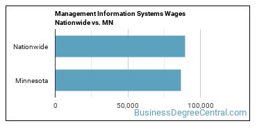 Management Information Systems Wages Nationwide vs. MN