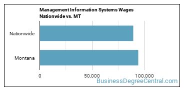Management Information Systems Wages Nationwide vs. MT