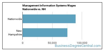 Management Information Systems Wages Nationwide vs. NH