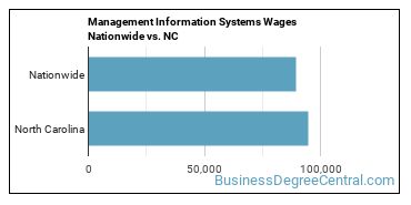 Management Information Systems Wages Nationwide vs. NC