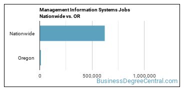 Management Information Systems Jobs Nationwide vs. OR