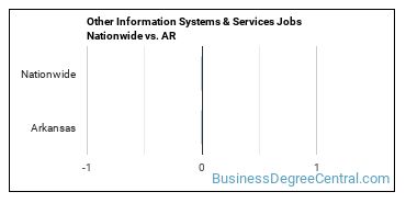 Other Information Systems & Services Jobs Nationwide vs. AR