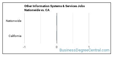 Other Information Systems & Services Jobs Nationwide vs. CA