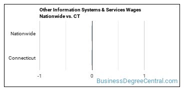 Other Information Systems & Services Wages Nationwide vs. CT