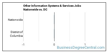 Other Information Systems & Services Jobs Nationwide vs. DC