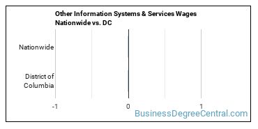 Other Information Systems & Services Wages Nationwide vs. DC