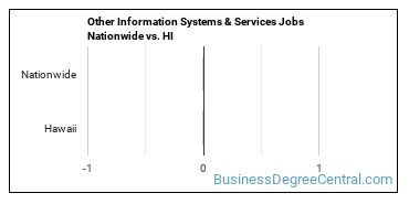 Other Information Systems & Services Jobs Nationwide vs. HI