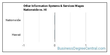 Other Information Systems & Services Wages Nationwide vs. HI