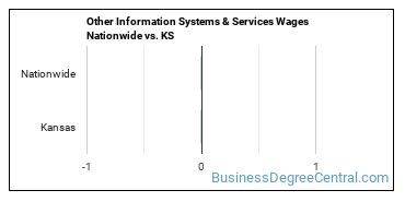 Other Information Systems & Services Wages Nationwide vs. KS