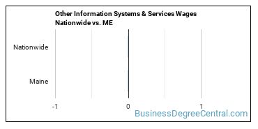 Other Information Systems & Services Wages Nationwide vs. ME