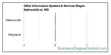Other Information Systems & Services Wages Nationwide vs. MD