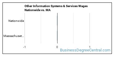 Other Information Systems & Services Wages Nationwide vs. MA