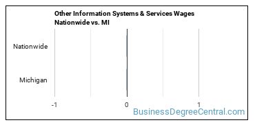 Other Information Systems & Services Wages Nationwide vs. MI