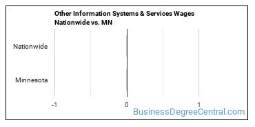 Other Information Systems & Services Wages Nationwide vs. MN