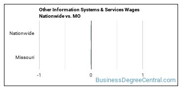 Other Information Systems & Services Wages Nationwide vs. MO