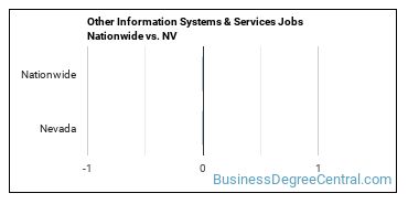 Other Information Systems & Services Jobs Nationwide vs. NV