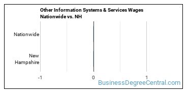 Other Information Systems & Services Wages Nationwide vs. NH