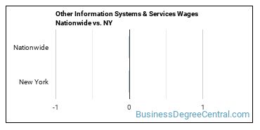 Other Information Systems & Services Wages Nationwide vs. NY