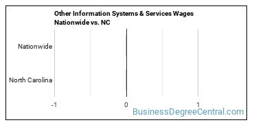 Other Information Systems & Services Wages Nationwide vs. NC